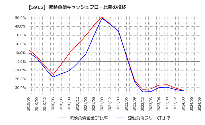 5915 (株)駒井ハルテック: 流動負債キャッシュフロー比率の推移