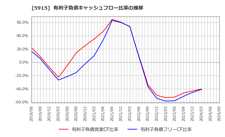 5915 (株)駒井ハルテック: 有利子負債キャッシュフロー比率の推移