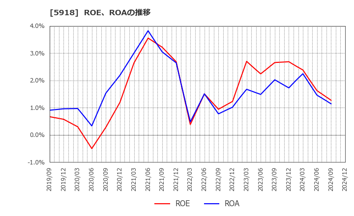 5918 瀧上工業(株): ROE、ROAの推移