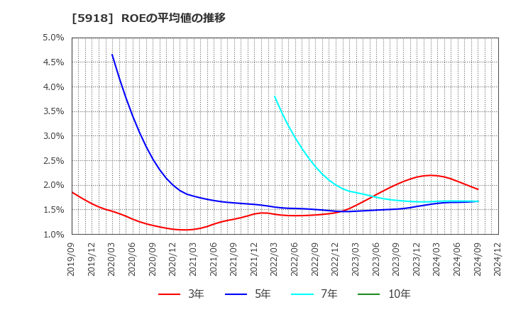 5918 瀧上工業(株): ROEの平均値の推移