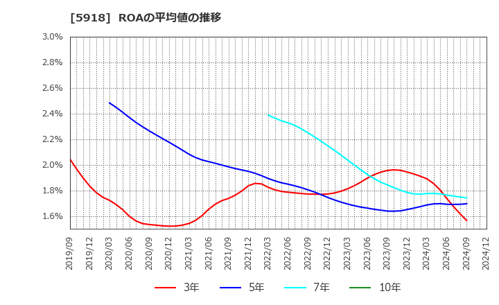 5918 瀧上工業(株): ROAの平均値の推移