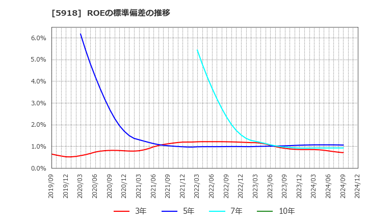 5918 瀧上工業(株): ROEの標準偏差の推移