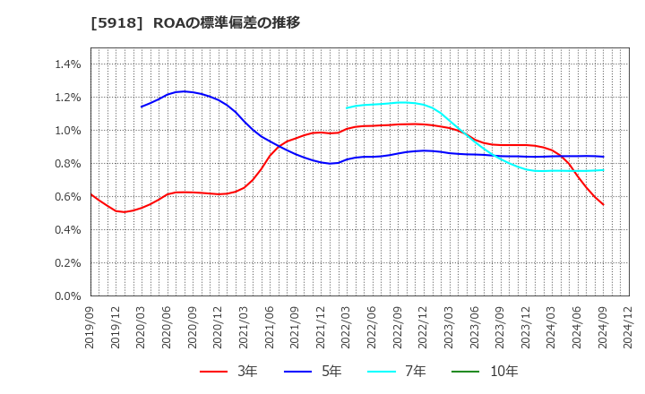 5918 瀧上工業(株): ROAの標準偏差の推移