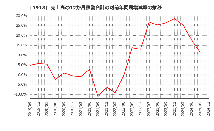 5918 瀧上工業(株): 売上高の12か月移動合計の対前年同期増減率の推移