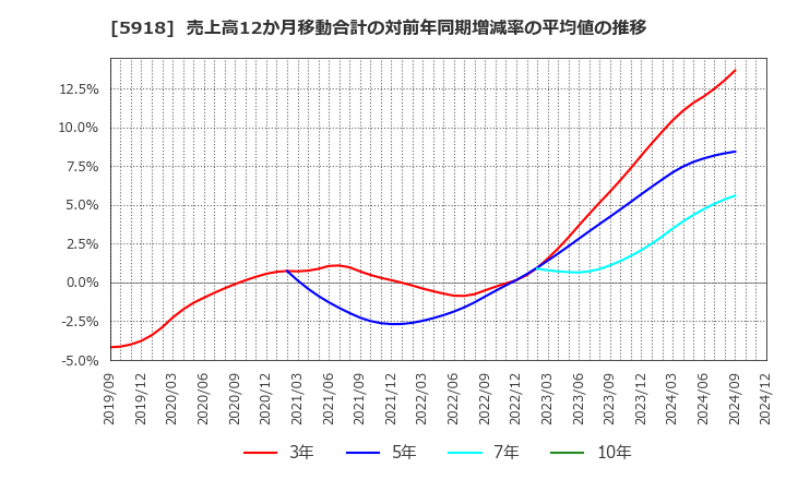 5918 瀧上工業(株): 売上高12か月移動合計の対前年同期増減率の平均値の推移