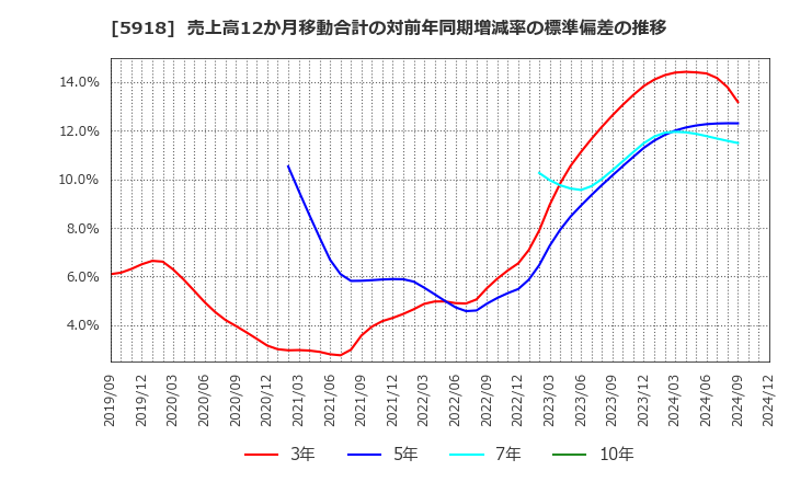 5918 瀧上工業(株): 売上高12か月移動合計の対前年同期増減率の標準偏差の推移