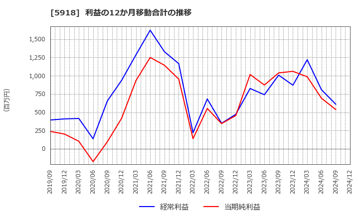 5918 瀧上工業(株): 利益の12か月移動合計の推移