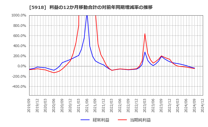 5918 瀧上工業(株): 利益の12か月移動合計の対前年同期増減率の推移