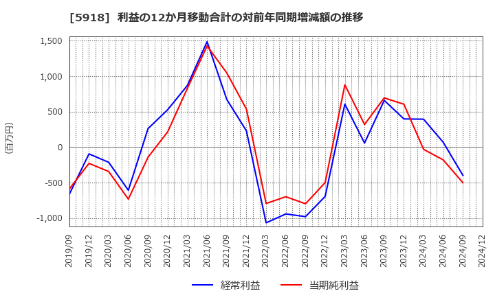 5918 瀧上工業(株): 利益の12か月移動合計の対前年同期増減額の推移