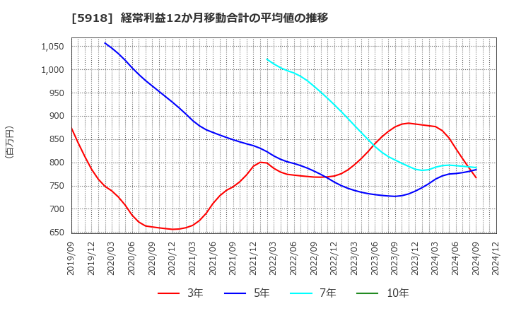 5918 瀧上工業(株): 経常利益12か月移動合計の平均値の推移