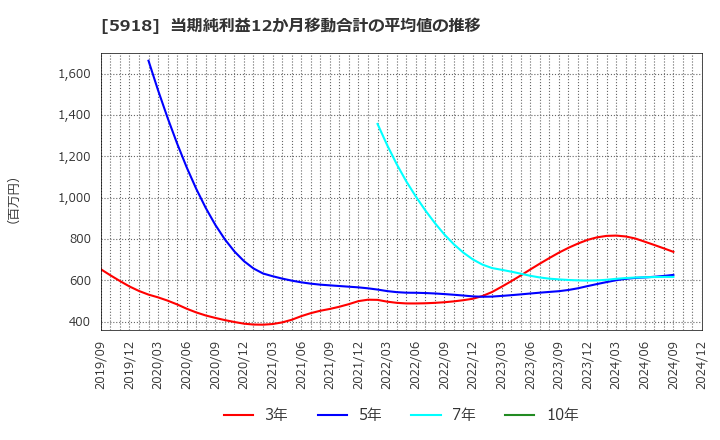 5918 瀧上工業(株): 当期純利益12か月移動合計の平均値の推移