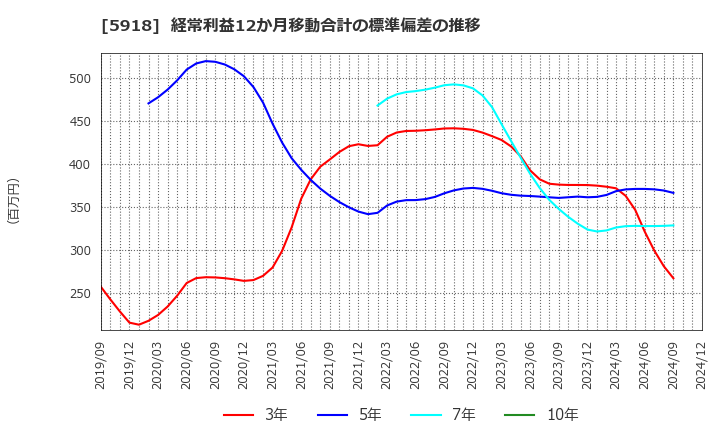 5918 瀧上工業(株): 経常利益12か月移動合計の標準偏差の推移