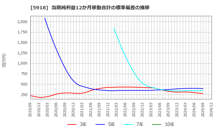 5918 瀧上工業(株): 当期純利益12か月移動合計の標準偏差の推移