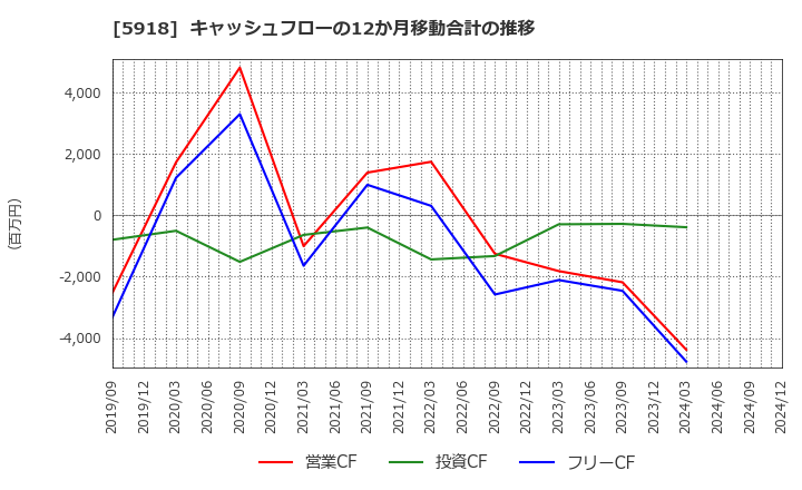 5918 瀧上工業(株): キャッシュフローの12か月移動合計の推移