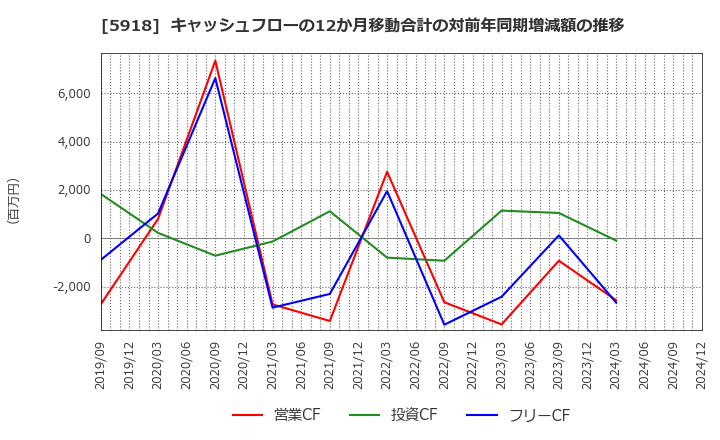 5918 瀧上工業(株): キャッシュフローの12か月移動合計の対前年同期増減額の推移