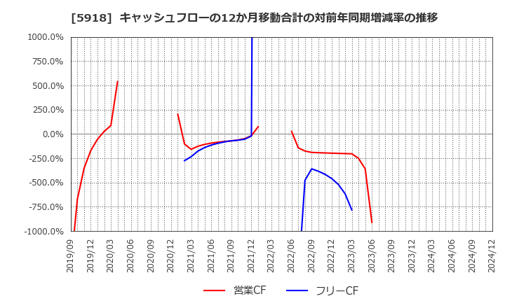 5918 瀧上工業(株): キャッシュフローの12か月移動合計の対前年同期増減率の推移