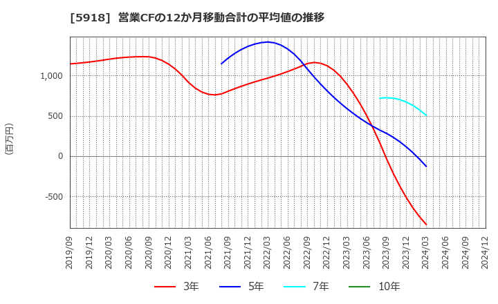 5918 瀧上工業(株): 営業CFの12か月移動合計の平均値の推移