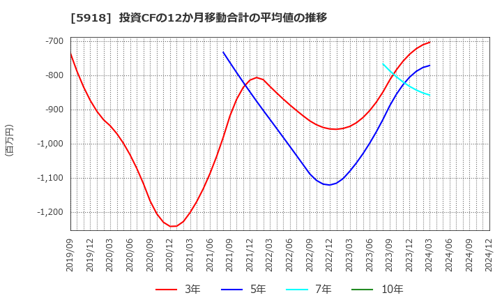 5918 瀧上工業(株): 投資CFの12か月移動合計の平均値の推移