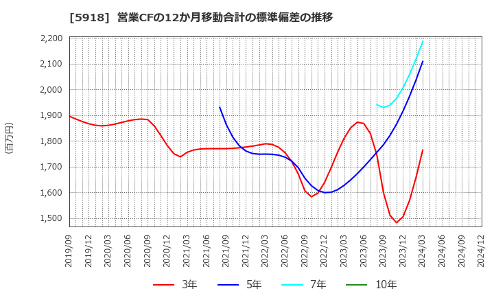 5918 瀧上工業(株): 営業CFの12か月移動合計の標準偏差の推移