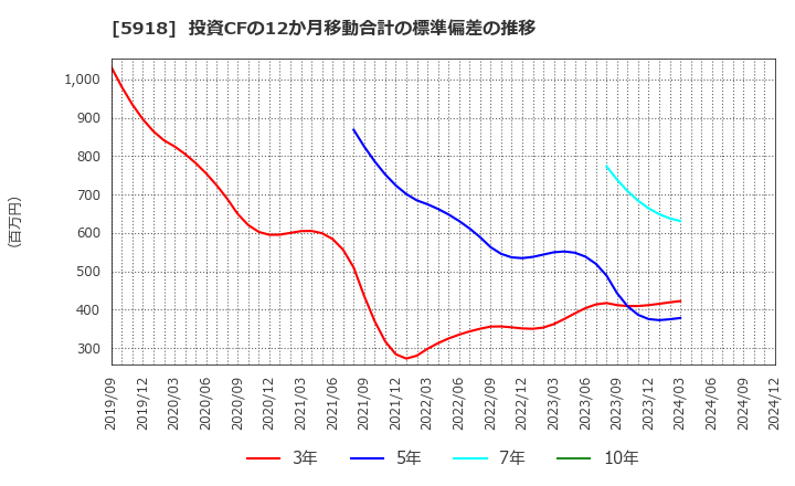 5918 瀧上工業(株): 投資CFの12か月移動合計の標準偏差の推移