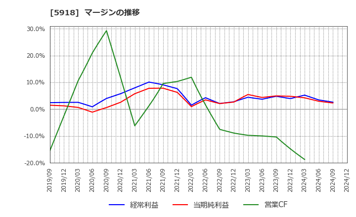 5918 瀧上工業(株): マージンの推移