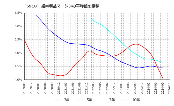 5918 瀧上工業(株): 経常利益マージンの平均値の推移