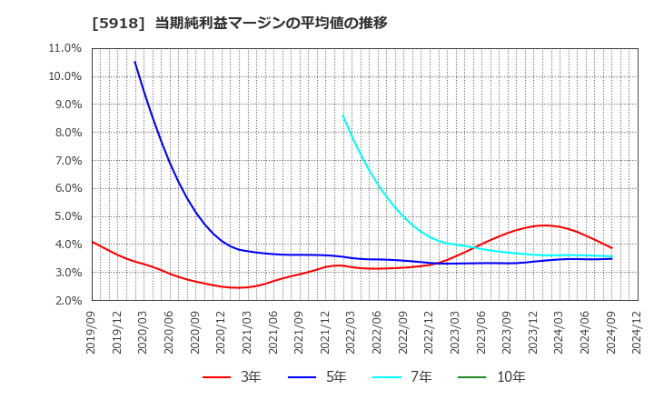 5918 瀧上工業(株): 当期純利益マージンの平均値の推移