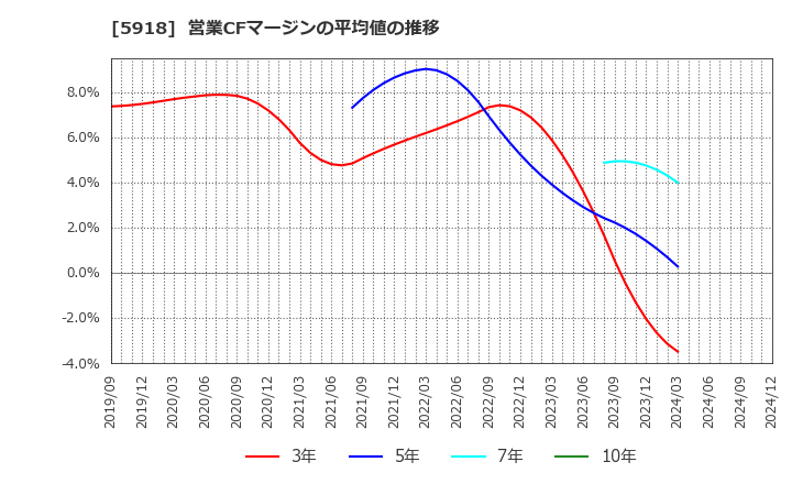 5918 瀧上工業(株): 営業CFマージンの平均値の推移