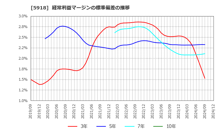 5918 瀧上工業(株): 経常利益マージンの標準偏差の推移