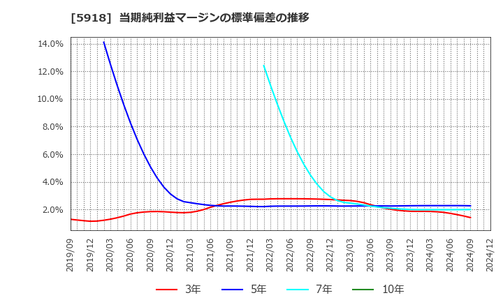 5918 瀧上工業(株): 当期純利益マージンの標準偏差の推移