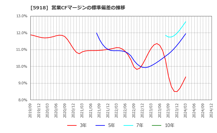 5918 瀧上工業(株): 営業CFマージンの標準偏差の推移