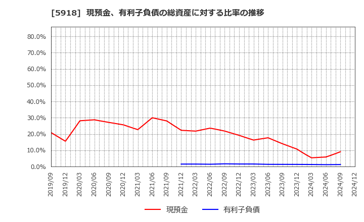 5918 瀧上工業(株): 現預金、有利子負債の総資産に対する比率の推移