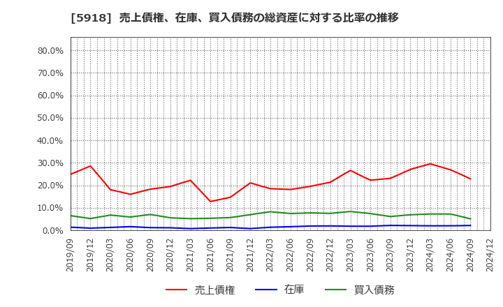 5918 瀧上工業(株): 売上債権、在庫、買入債務の総資産に対する比率の推移