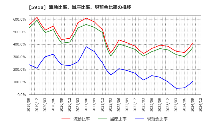 5918 瀧上工業(株): 流動比率、当座比率、現預金比率の推移