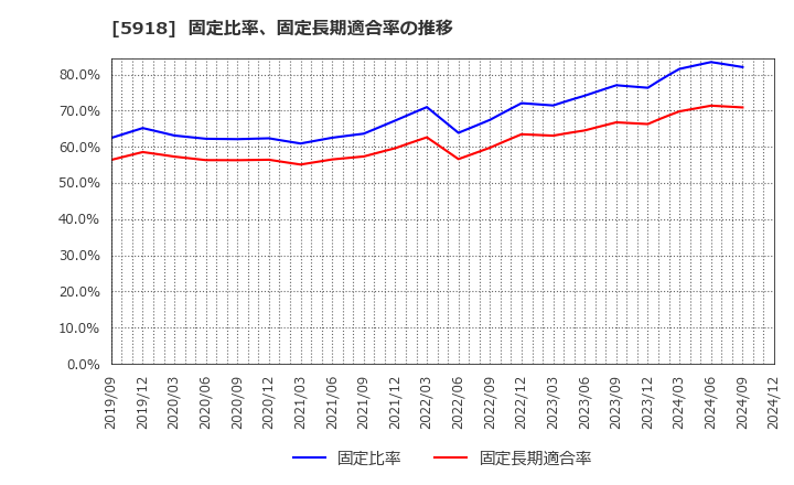 5918 瀧上工業(株): 固定比率、固定長期適合率の推移