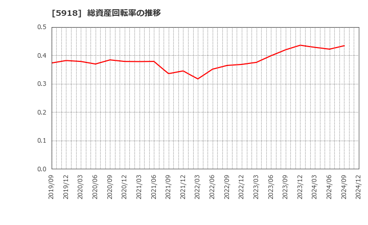 5918 瀧上工業(株): 総資産回転率の推移