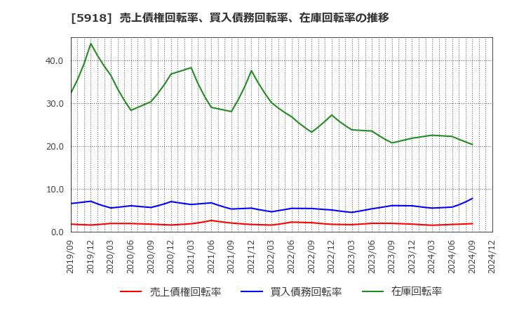 5918 瀧上工業(株): 売上債権回転率、買入債務回転率、在庫回転率の推移