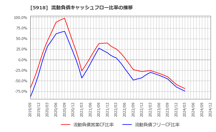 5918 瀧上工業(株): 流動負債キャッシュフロー比率の推移