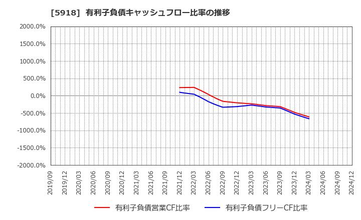 5918 瀧上工業(株): 有利子負債キャッシュフロー比率の推移