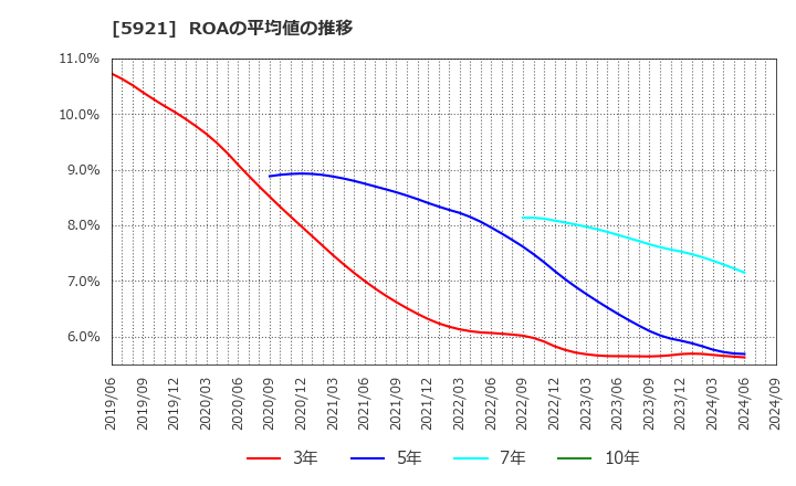 5921 川岸工業(株): ROAの平均値の推移
