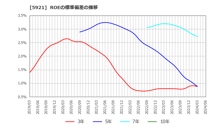 5921 川岸工業(株): ROEの標準偏差の推移