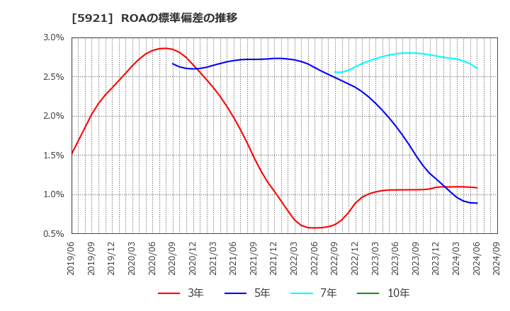 5921 川岸工業(株): ROAの標準偏差の推移