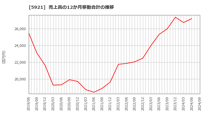 5921 川岸工業(株): 売上高の12か月移動合計の推移