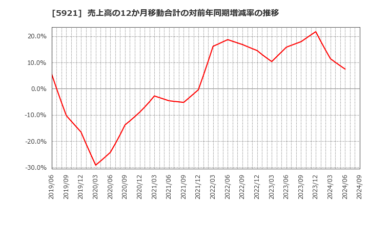 5921 川岸工業(株): 売上高の12か月移動合計の対前年同期増減率の推移