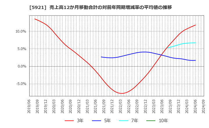 5921 川岸工業(株): 売上高12か月移動合計の対前年同期増減率の平均値の推移