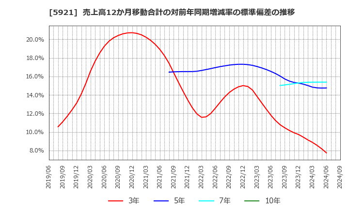 5921 川岸工業(株): 売上高12か月移動合計の対前年同期増減率の標準偏差の推移