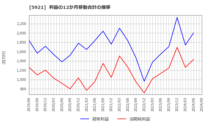 5921 川岸工業(株): 利益の12か月移動合計の推移