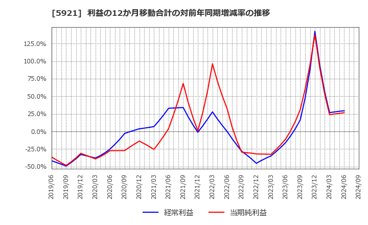 5921 川岸工業(株): 利益の12か月移動合計の対前年同期増減率の推移