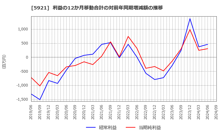 5921 川岸工業(株): 利益の12か月移動合計の対前年同期増減額の推移