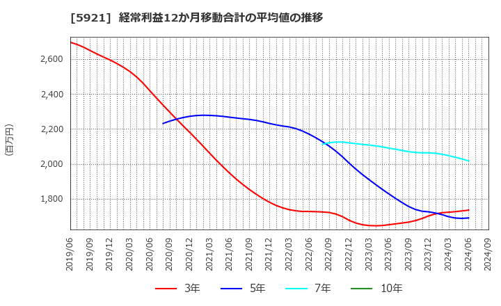 5921 川岸工業(株): 経常利益12か月移動合計の平均値の推移